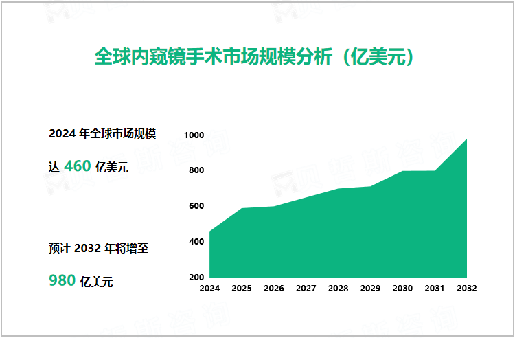 全球内窥镜手术市场规模分析（亿美元） 