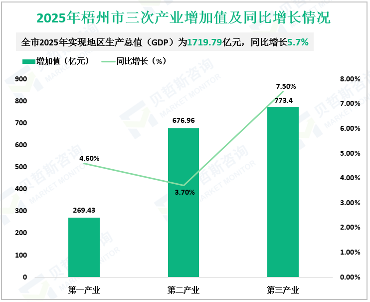 2025年梧州市三次产业增加值及同比增长情况