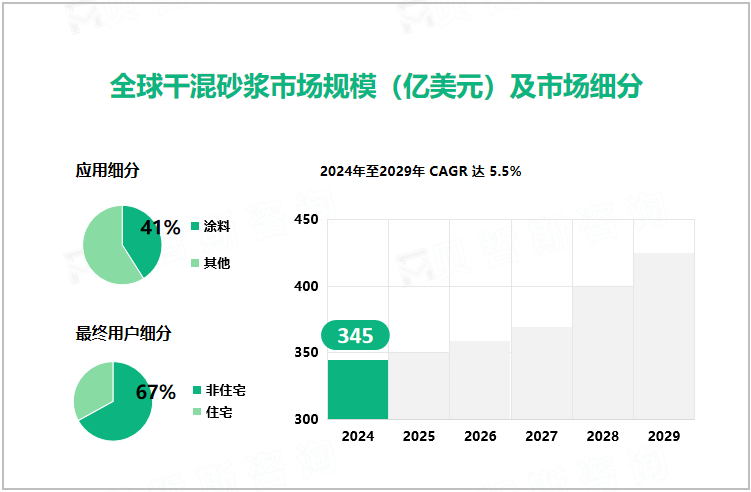 全球干混砂浆市场规模（亿美元）及市场细分