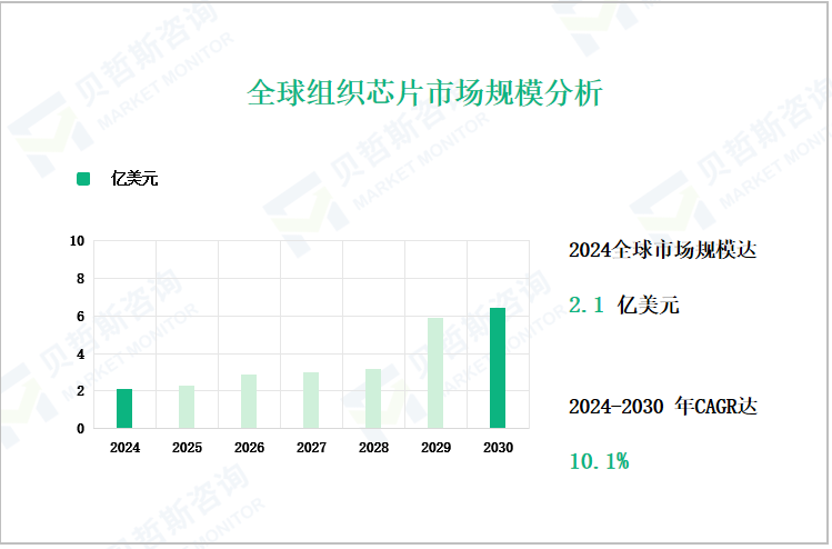 全球组织芯片市场规模分析