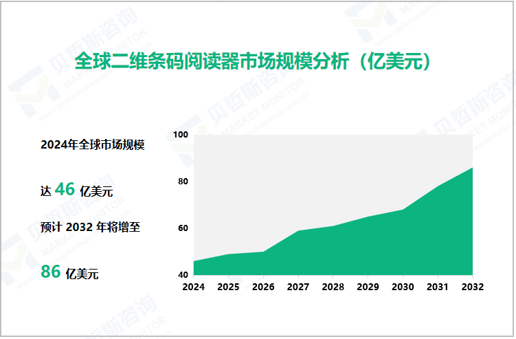 全球二维条码阅读器市场规模分析（亿美元）