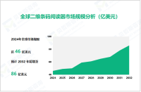 二维条码阅读器行业发展前景：2032年全球市场规模将达86亿美元

