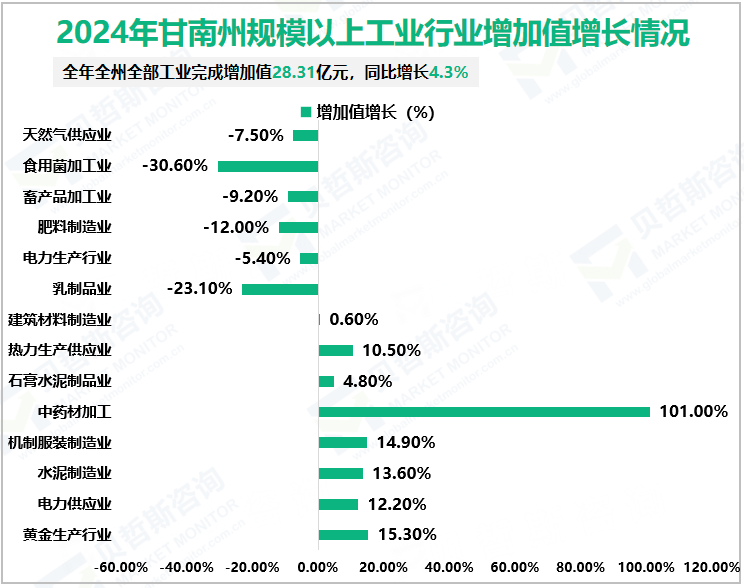 2024年甘南州规模以上工业行业增加值增长情况