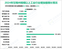 2024年甘南州全部工业完成增加值28.31亿元，同比增长4.3%