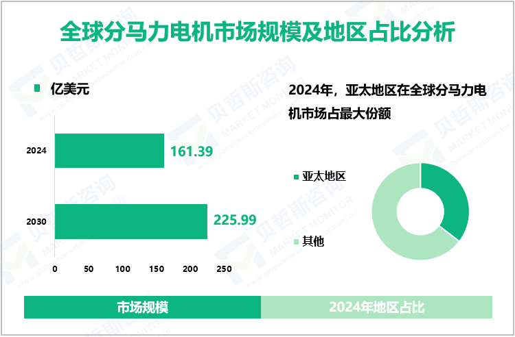 全球分马力电机市场规模及地区占比分析