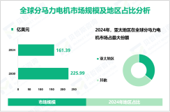 2024年全球分马力电机市场规模为161.39亿美元，亚太地区占比最大