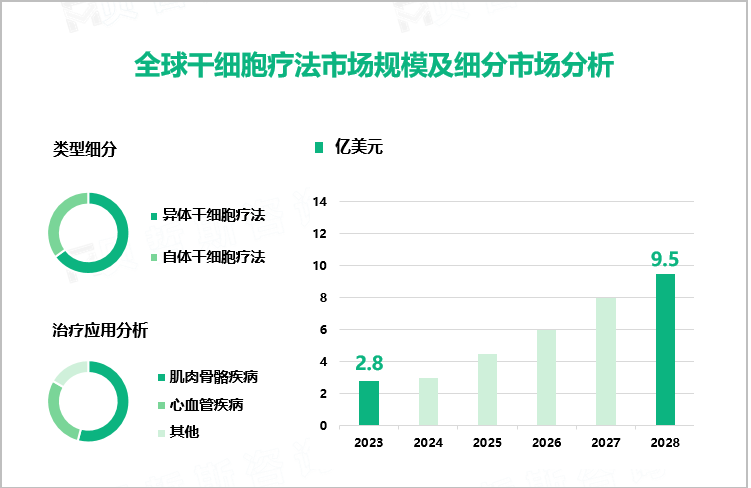 全球干细胞疗法市场规模及细分市场分析