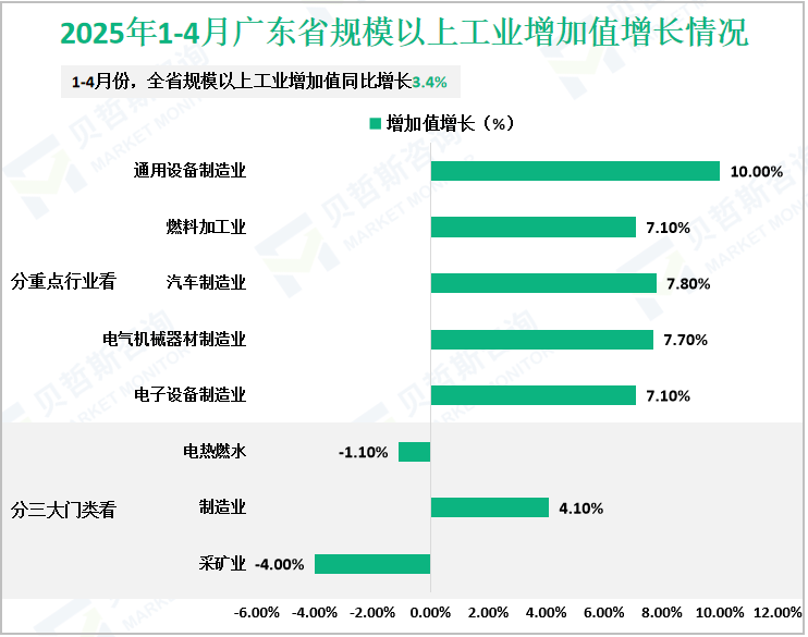 2025年1-4月广东省规模以上工业增加值增长情况