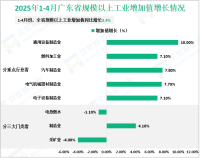 2025年1-4月广东省规模以上工业增加值同比增长3.4%
