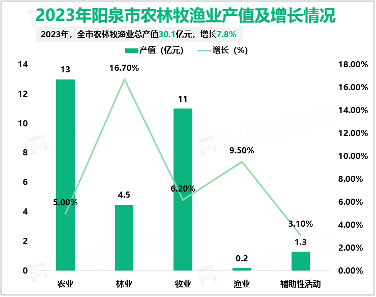 2023年阳泉市农林牧渔业产值及增长情况