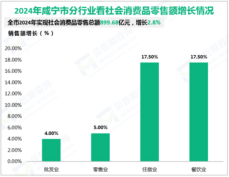 2024年咸宁市分行业看社会消费品零售额增长情况