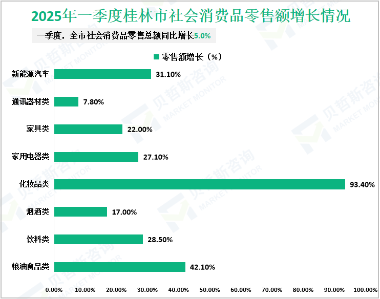 2025年一季度桂林市社会消费品零售额增长情况