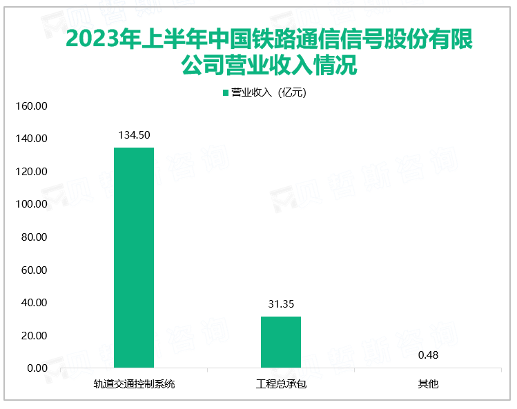 2023年上半年中国铁路通信信号股份有限公司营业收入情况