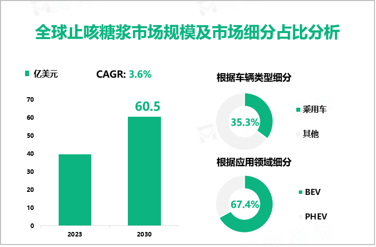 全球止咳糖浆市场规模及市场细分占比分析