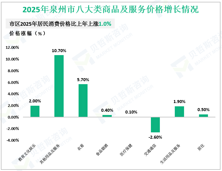 2025年泉州市八大类商品及服务价格增长情况