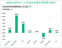 2025年泉州市社会消费品零售总额6416.07亿元，比上年增长4.1%