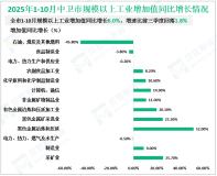 2025年1-10月中卫市规模以上工业增加值同比增长6.0%