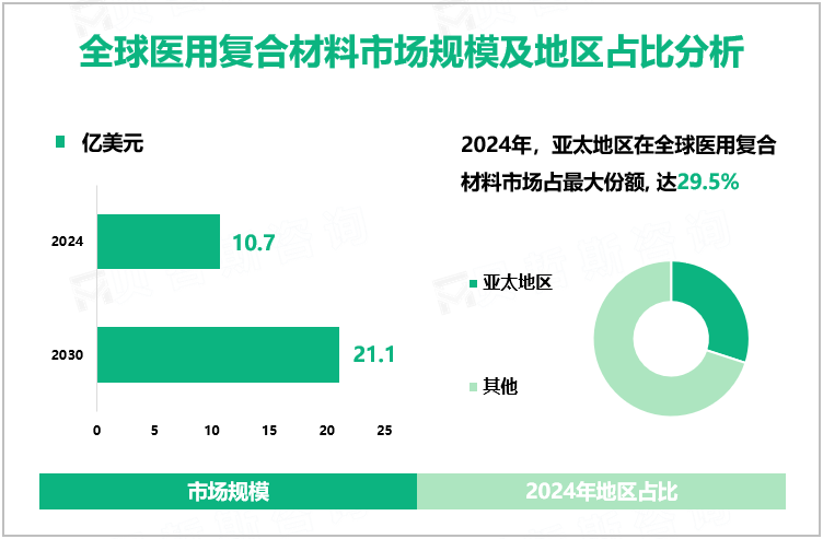全球医用复合材料市场规模及地区占比分析