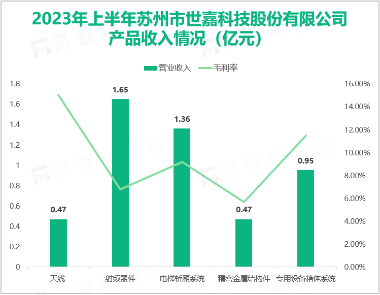 2023年上半年苏州市世嘉科技股份有限公司 产品收入情况（亿元）