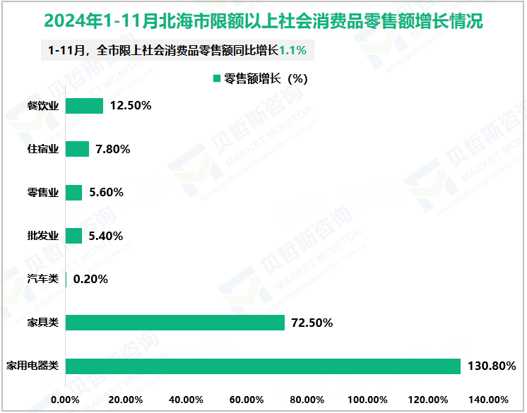 2024年1-11月北海市限额以上社会消费品零售额增长情况