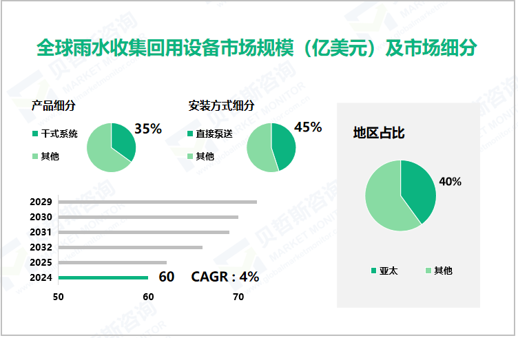 全球雨水收集回用设备市场规模（亿美元）及市场细分