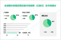 2024年雨水收集回用设备行业竞争格局：直接泵送市场占比达45%



