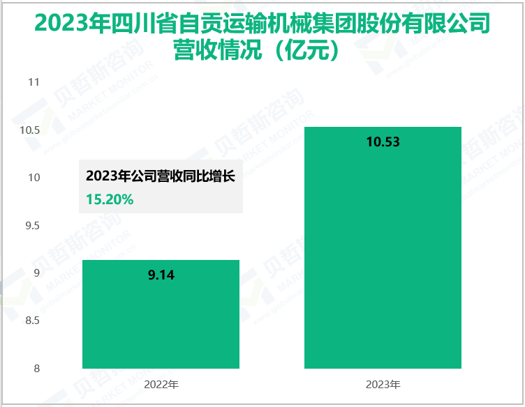 2023年四川省自贡运输机械集团股份有限公司营收情况(亿元)