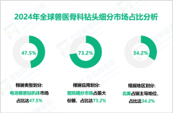 兽医骨科钻头区域市场分析：2024年北美、欧洲市场份额分别为34.2%、31.1%