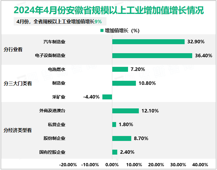 2024年4月份安徽省规模以上工业增加值增长情况