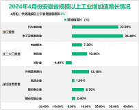 2024年4月份安徽省规模以上工业增加值增长9%