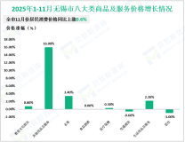 2025年1-11月无锡市完成固定资产投资3870.36亿元，同比下降11.6%