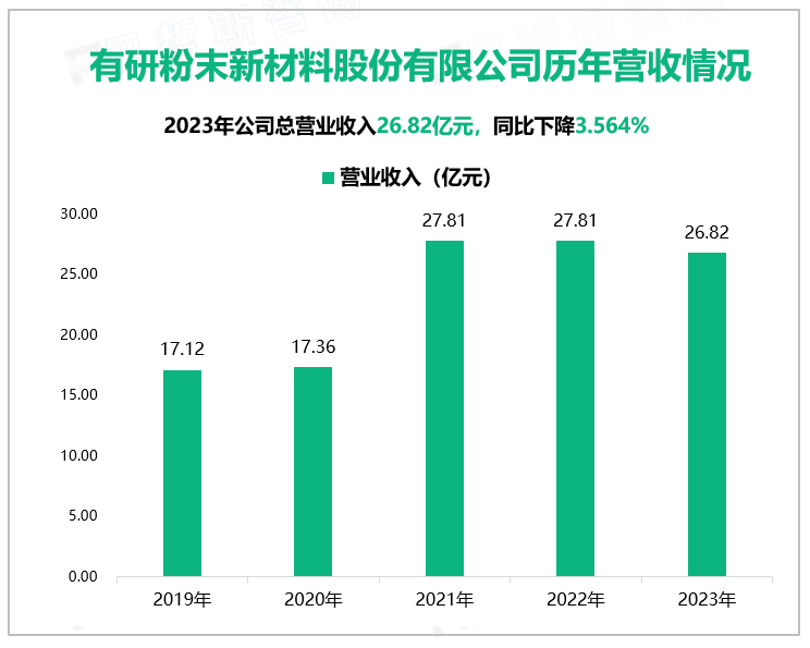 有研粉末新材料股份有限公司历年营收情况