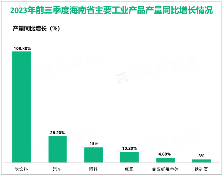 2023年前三季度海南省主要工业产品产量同比增长情况