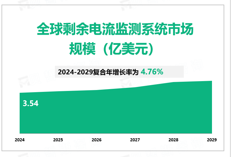 全球剩余电流监测系统市场 规模（亿美元）