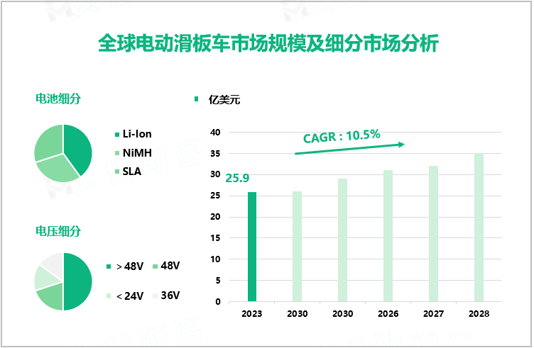 全球电动滑板车市场规模及细分市场分析