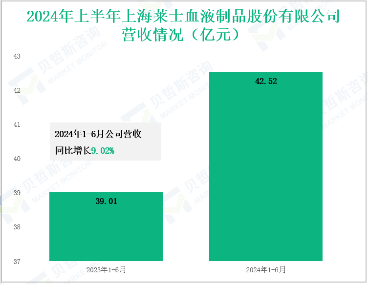 2024年上半年上海莱士血液制品股份有限公司营收情况(亿元)