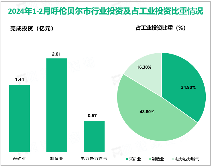 2024年1-2月呼伦贝尔市行业投资及占工业投资比重情况