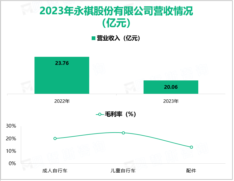 2023年永祺股份有限公司营收情况(亿元)