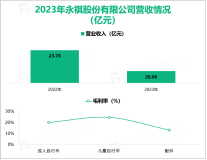 久祺股份作为全球化的自行车产品贸易企业，其营收在2023年为20.06亿元