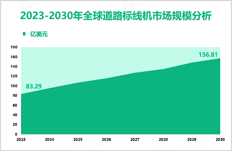 2023-2030年全球道路标线机市场规模分析