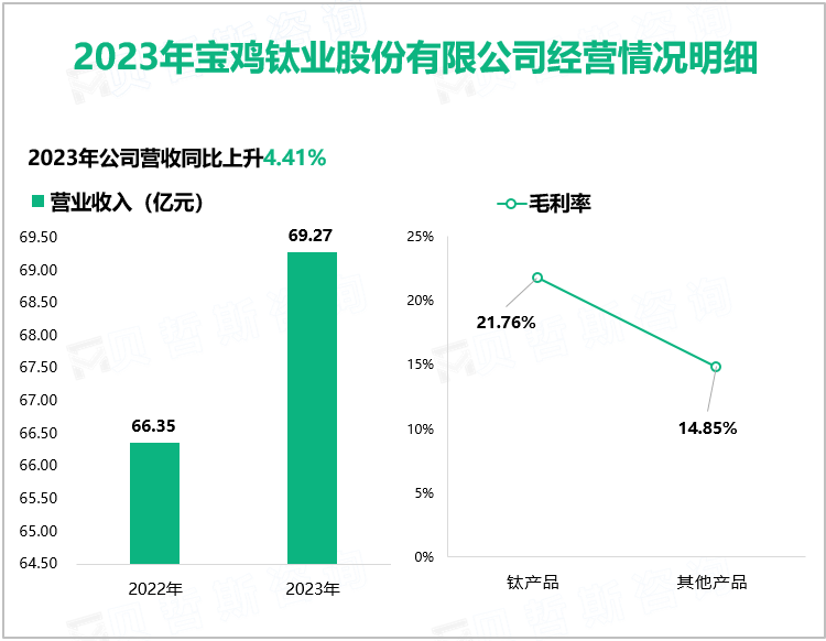 2023年宝鸡钛业股份有限公司经营情况明细