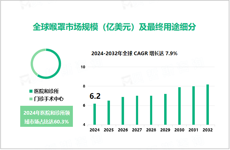 全球喉罩市场规模（亿美元）及最终用途细分