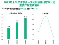 2023年上半年金一文化逐步优化各大业务条线，最终实现总营收8.64亿元