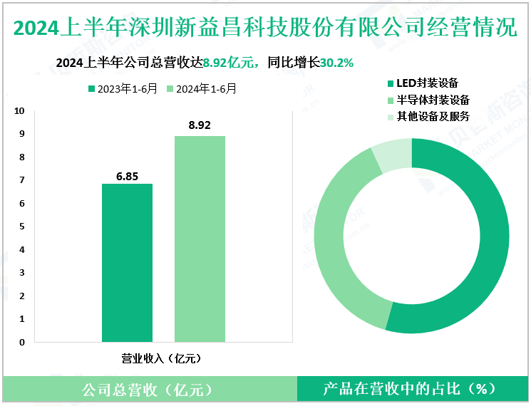2024上半年深圳新益昌科技股份有限公司经营情况