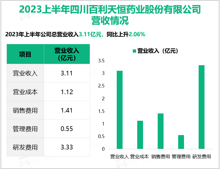 2023上半年四川百利天恒药业股份有限公司营收情况