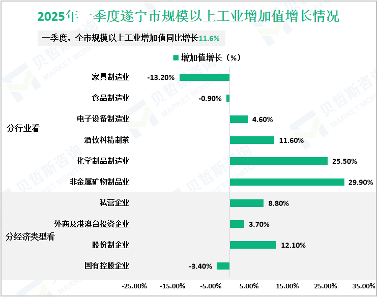 2025年一季度遂宁市规模以上工业增加值增长情况