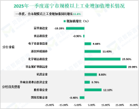 2025年一季度遂宁市地区生产总值431.65亿元，同比增长6.9%
