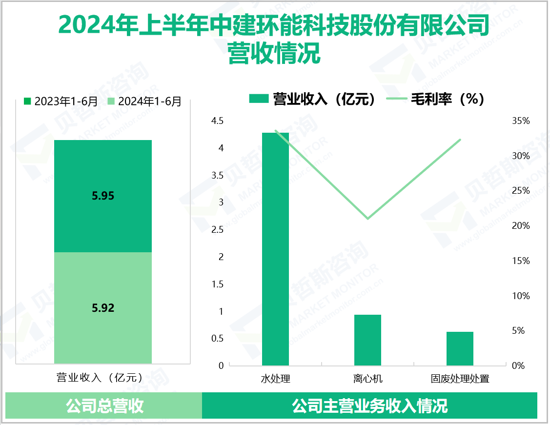 2024年上半年中建环能科技股份有限公司营收情况