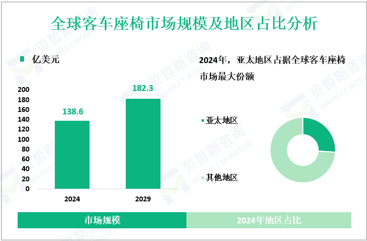全球客车座椅市场规模及地区占比分析