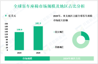 客车座椅行业发展趋势：预计到2029年全球市场规模将增至182.3亿美元